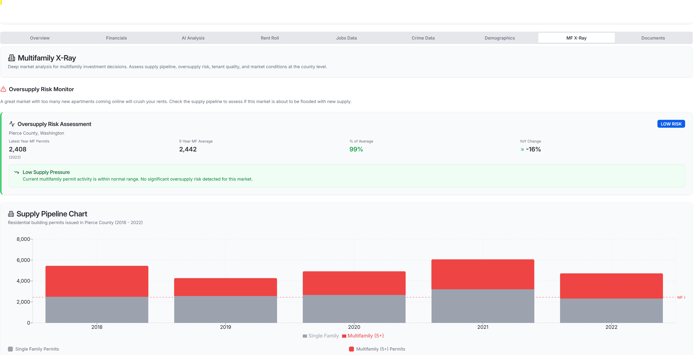 Multifamily X-Ray Dashboard showing Oversupply Risk Monitor and Supply Pipeline Chart
